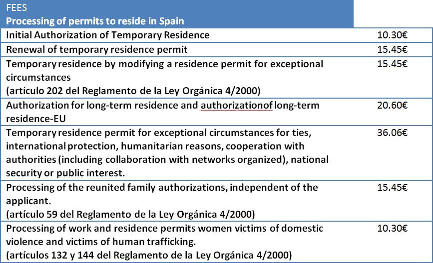 Fees Residence Permit Spain